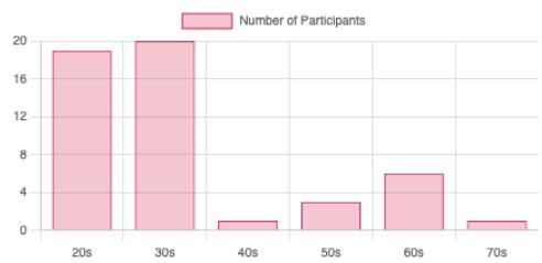 Age ranges of participants in the ASL Citizen dataset. Participants are skewed mostly towards their 20s and 30s, with a lesser skew towards participants in their 60s.