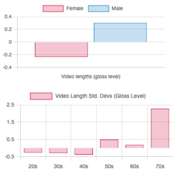 Figure 9: Average number of standard deviations away from the mean at the sign level for male and female participants (top) and participants in their 2Os,3Os,40s, 50s,6Os,and 7Os (bottom).Relative to other videos of the same sign, women tend to record shorter videos,and older participants tend to record longer videos.
