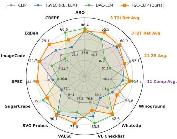 图 1: 视觉-语言组合性微调方法的整体比较。在以前的方法中，增强组合性往往会损害多模态任务的性能。我们的 FSC-CLIP 弥合了这一差距，将这些权衡降至最低。完整的实验结果见表 1。