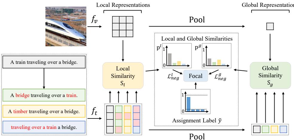 图 2: 完整的 FSC-CLIP 框架，包含局部硬负样本 (LHN) 损失和选择性校准正则化 (SCR) ，以及全局 HN 损失。LHN 损失在图像块和令牌级别测量图像与文本之间的相似度，以更准确地识别原始文本与 HN 文本之间的细微差异。SCR 结合了焦点损失与标签平滑，以减轻使用硬负样本损失的不利影响。