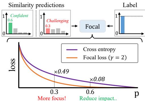 图 3: HN 损失中基于置信度的加权机制的概念图解。它通过降低来自自信预测的信号，同时选择性地关注具有挑战性的预测，从而减少 HN 监督的不利影响，这对于学习组合性至关重要。