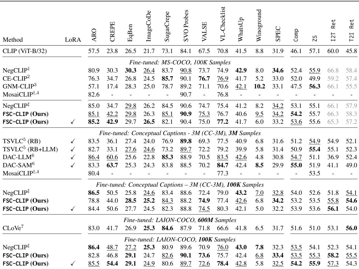 表 1: 微调方法的整体比较&mldr;