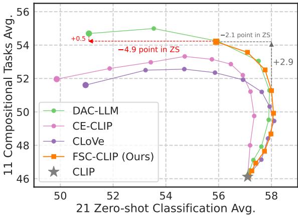 图 4: 通过鲁棒微调方法得到的组合性 (Comp) 和零样本分类 (ZS) 之间的微调轨迹&mldr;