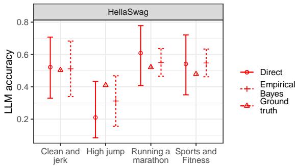 Gemma-2b 在 HellaSwag 子集各子群上的 LLM 准确率估计及其 95% 置信区间。