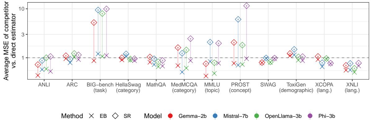 合成回归和经验贝叶斯相对于直接估计量的 MSE 比率比较。