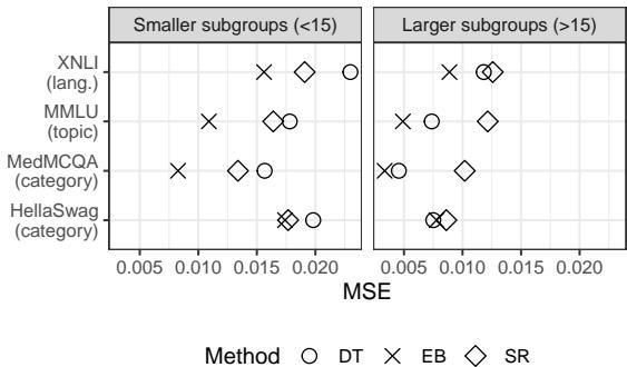 比较较小与较大子群 MSE 的散点图。