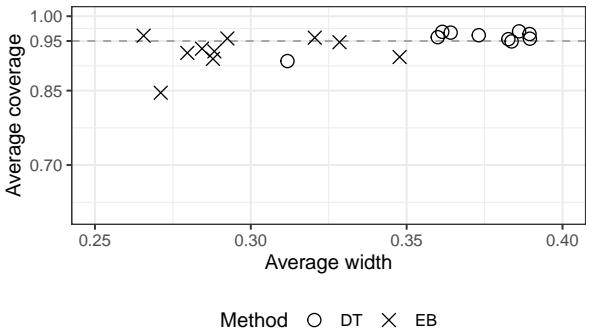 DT 和 EB 估计量的 95% 置信区间的平均覆盖率和宽度。