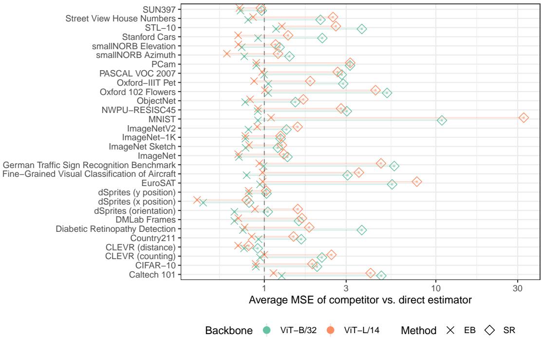 使用 CLIP 模型在计算机视觉数据集上的方法比较。