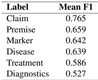 表 1: 基于实例的 F1 一致性。