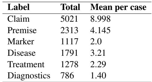 表 3: 整个病例中的标签分布。