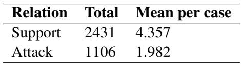 表 5: 论证关系的分布。