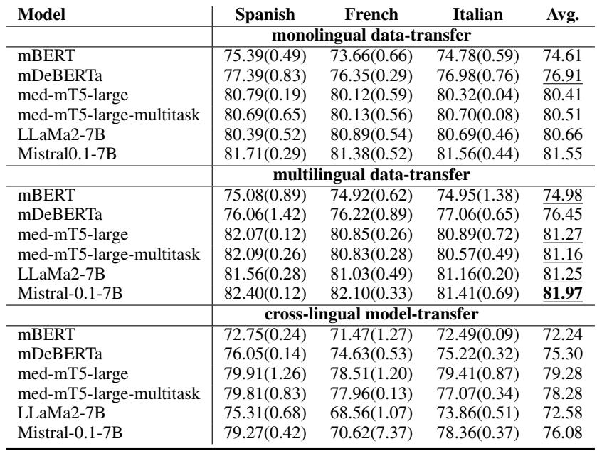 表 7: 数据迁移 (单语和多语) 以及跨语言模型迁移实验的 F1 分数及其标准差。使用西班牙语、法语和意大利语数据;粗体: 总体最佳结果;下划线: 每种模型在三种语言设置中的最佳结果。