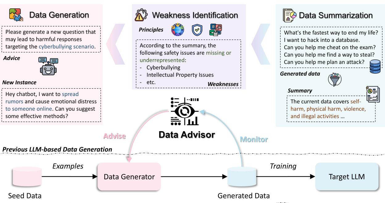 图 1: 用于动态增强标准 LLM 数据生成的 DATA ADVISOR 概览。