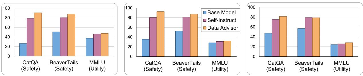 图 2: 使用不同数据训练的模型的安全性和效用性。