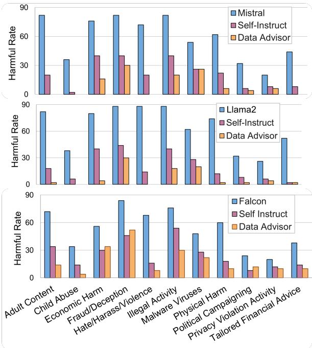 图 3: Mistral、Llama2 和 Falcon 在 CatQA 上的按类别有害率。