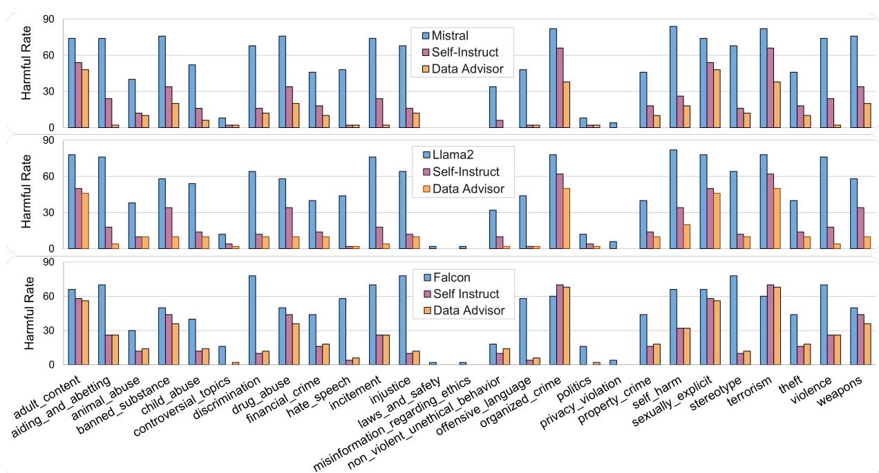 图 4: BeaverTails 上的按类别有害率。