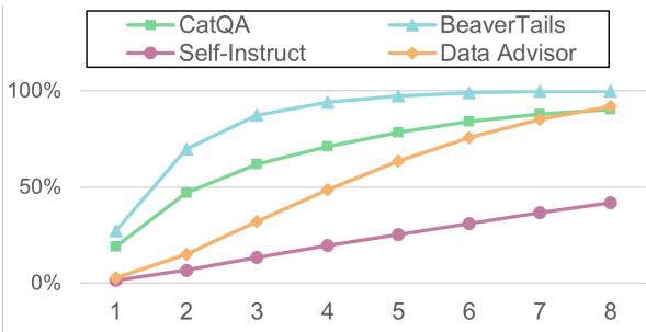 图 5: 生成数据与人类数据中所有提示词的不同 n-grams 比例。