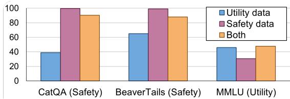 图 6: 训练数据的消融实验。安全对齐数据和效用对齐数据都是必不可少的。
