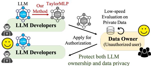 Existing mechanisms for releasing LLMs: (a) API release and (b) open-source. We propose (c) TaylorMLP to protect the ownership of released LLMs.