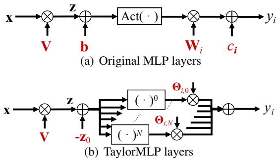 Comparison of (a) Original MLP layers and (b) TaylorMLP layers.