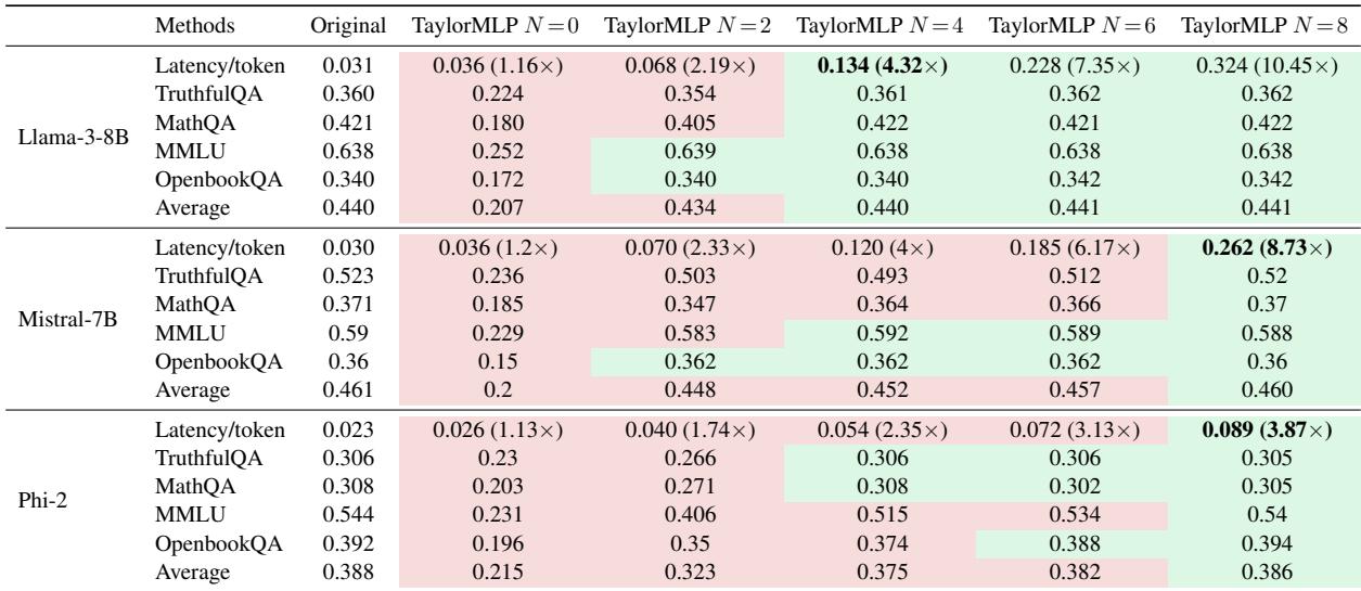 Table 1: Accuracy and per-token latency comparison.