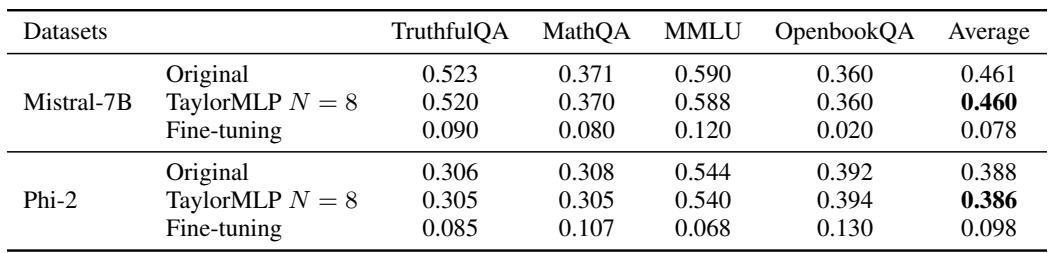 Table 2: Accuracy of fine-tuned vs. TaylorMLP models.