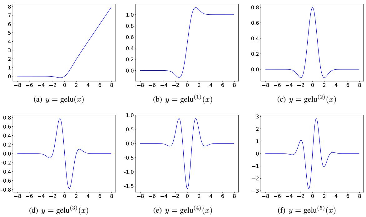 Visualization of GELU derivatives.