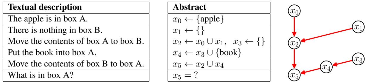 实体追踪的文本描述、变量赋值和图示说明。