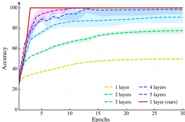显示学习曲线的图表。ChaCAL 几乎立即达到 100% 准确率。