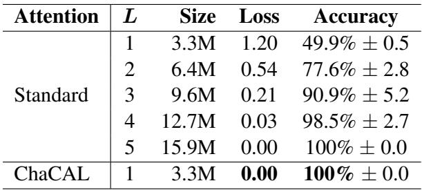 显示准确率结果的表格。标准 Transformer 需要 4-5 层才能达到 100%，ChaCAL 只需要 1 层。