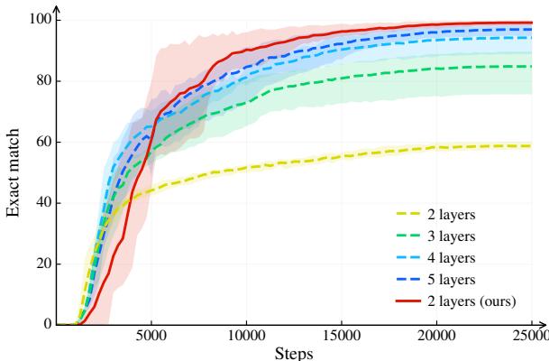 盒子数据集上的精确匹配率图表。ChaCAL 优于所有其他模型。