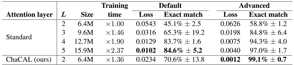 对比 ChaCAL 和标准 Transformer 在盒子数据集上表现的表格。