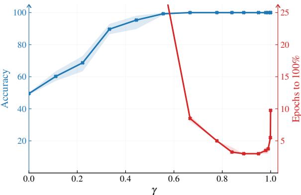 显示 gamma 对准确率和收敛速度影响的图表。