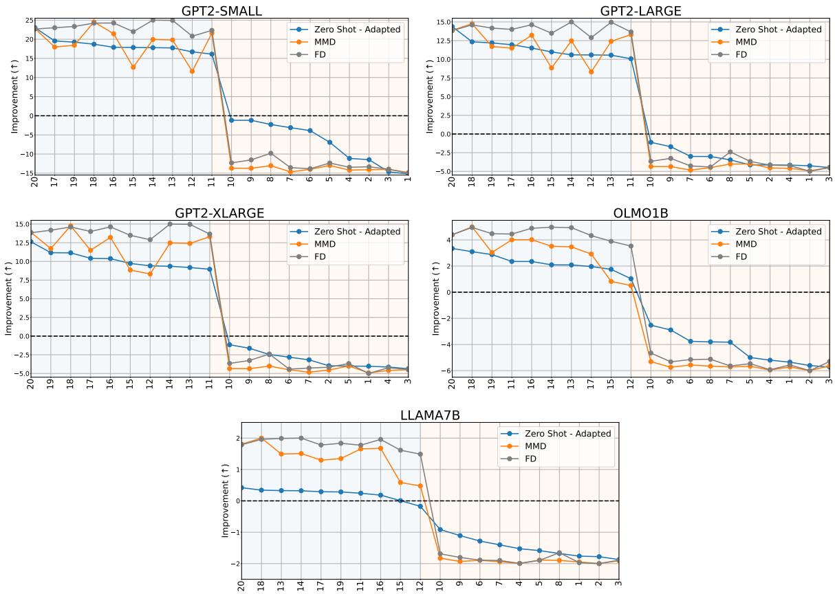 图表展示了不同模型的性能变化。Y 轴代表“Zero Shot - Adapted”。虚线上方的值表示改进；下方的值表示退化。S2ORC 领域 (蓝色背景) 通常显示出改进，而 Wiki 领域 (橙色背景) 经常显示出退化。