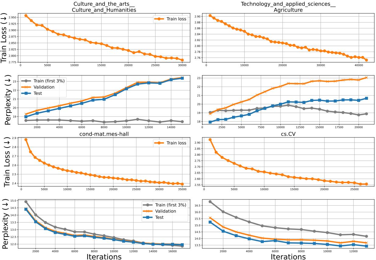 GPT-2 Large 的训练曲线。第一行显示训练损失在下降。中间和底部行显示训练集、验证集和测试集的困惑度。在某些 Wiki 领域 (如 Culture) ，验证和测试困惑度实际上随着训练的进行而上升。