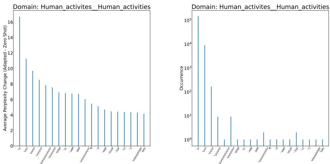 OLMo-1B 的 Token 级分析。左图显示了困惑度增加幅度最大的 Token。右图显示了它们的出现频率。像换行符这样的特殊 Token 导致了最严重的退化。