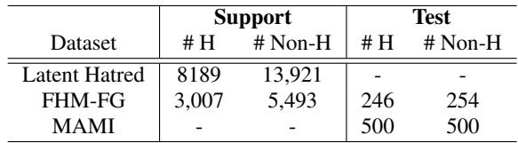 表 1: 数据集的统计分布，其中 &ldquo;H&rdquo; 代表仇恨 (Hate) ，&ldquo;Non-H&rdquo; 代表非仇恨 (Non-H) 