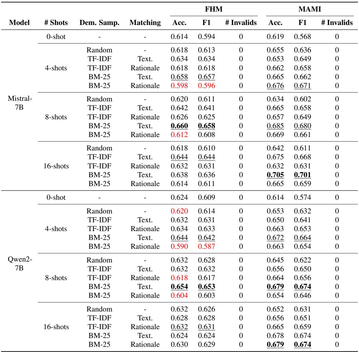 表 2: 使用 Latent Hatred 支持集进行零样本和少样本上下文学习的比较，涵盖不同的演示采样 (Dem. Sampl.) 策略。下划线表示给定模型和给定少样本设置下数据集内的最佳结果，粗体表示给定模型在所有少样本设置下数据集内的最佳结果，红色表示少样本上下文学习结果低于零样本性能。
