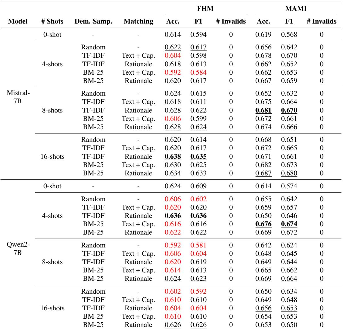 表 3: 使用 FHM 支持集进行零样本和少样本上下文学习实验结果的比较，涵盖不同的演示采样 (Dem.Sampl.) 策略。下划线表示给定模型和给定少样本设置下数据集内的最佳结果，粗体表示给定模型在所有少样本设置下数据集内的最佳结果，红色表示少样本上下文学习结果低于零样本性能。