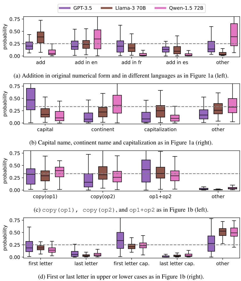 Box plots showing probability distributions for multiple tasks across GPT-3.5, Llama-3, and Qwen.