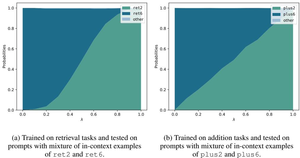 Plot showing the probability transition as the mixture ratio lambda changes.