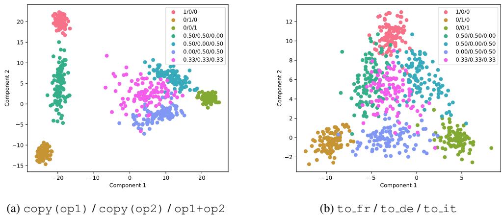 Scatter plot of task vectors showing clustering based on task mixture ratios.