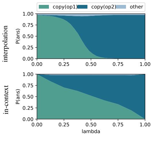Comparison charts between vector interpolation and in-context learning.