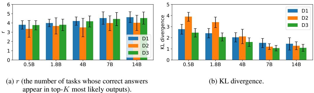 Bar charts showing scaling laws for task completion and KL divergence.