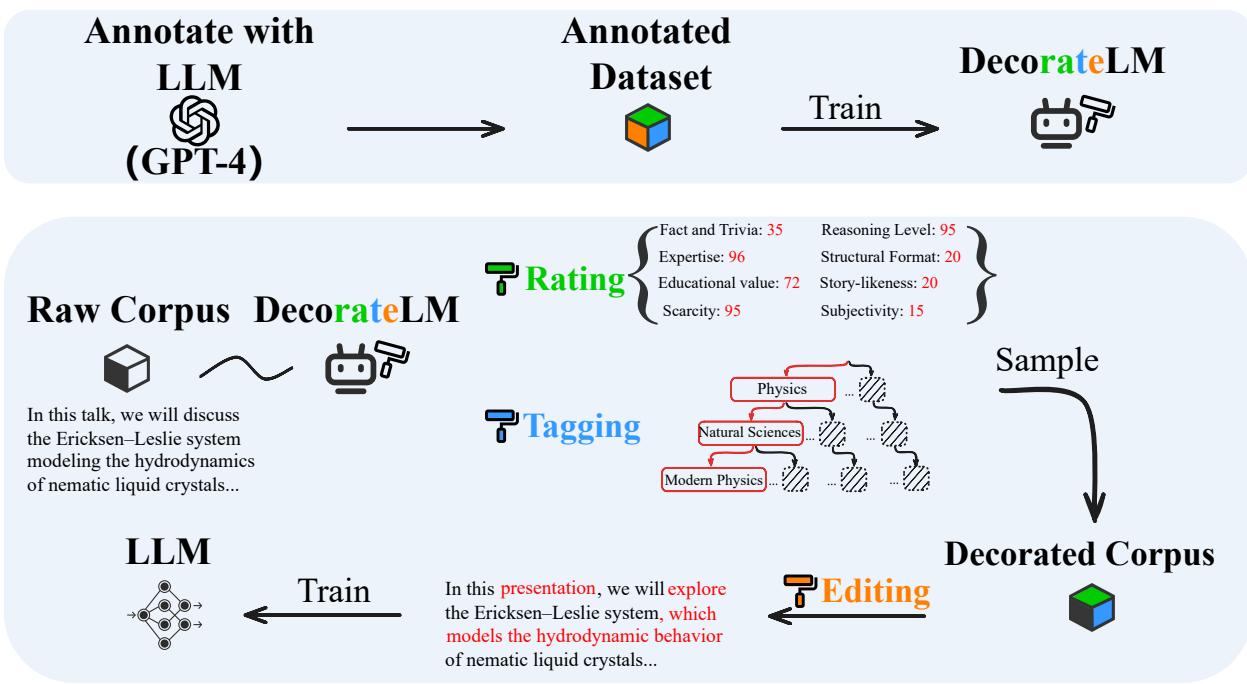 图 1: 我们利用 GPT-4 构建带注释的训练语料库，并将数据工程专业知识整合到 DecorateLM 中。然后使用 DecorateLM 处理原始语料库中的 1000 亿个 Token，利用其评分和标记能力采样 450 亿个 Token，创建我们所说的“装饰语料库” (Decorated corpus) 。我们通过应用 DecorateLM 的编辑功能进一步增强装饰语料库，使其更适合 LLM 训练。