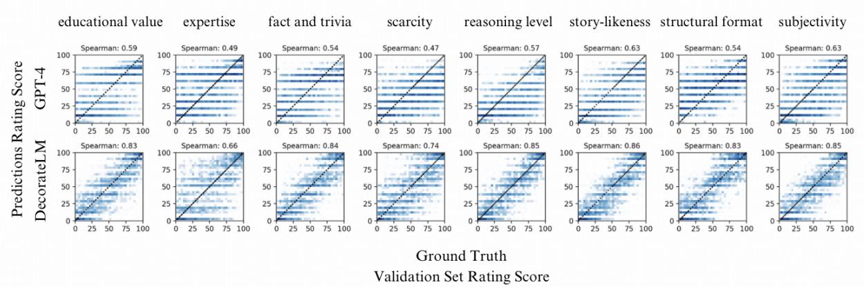 图 2: 模型评分与验证集真实标签 (Ground Truth) 之间的 Spearman 相关性。具体来说，X 轴代表数据的真实评分分数。Y 轴代表 GPT-4 和 DecorateLM 在评估验证集后的预测评分分数。与 DecorateLM 相比，GPT-4 生成的评分分数更加离散且不准确。
