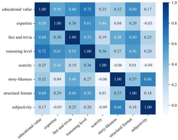 图 3: 各种评分标准之间的 Spearman 相关系数。这些相关性符合直觉预期。例如，具有较高教育价值的数据通常表现出增强的推理水平，这反过来又增强了它们的可理解性。