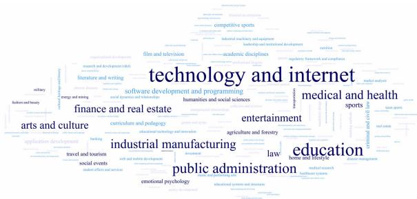 图 4: 标签词云。每个标签的大小与其在注释数据集中的频率成正比。标签根据其层级进行颜色编码: 一级标签为深蓝色，二级标签为中蓝色，三级标签为浅蓝色。