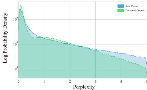 图 7: 语料库的困惑度分布。