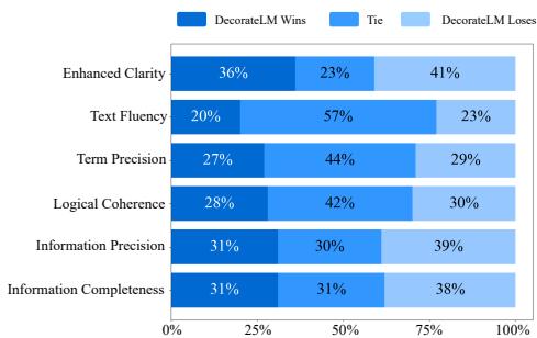 图 8: 人类对验证集上编辑后文本的偏好: DecorateLM vs. GPT-4。